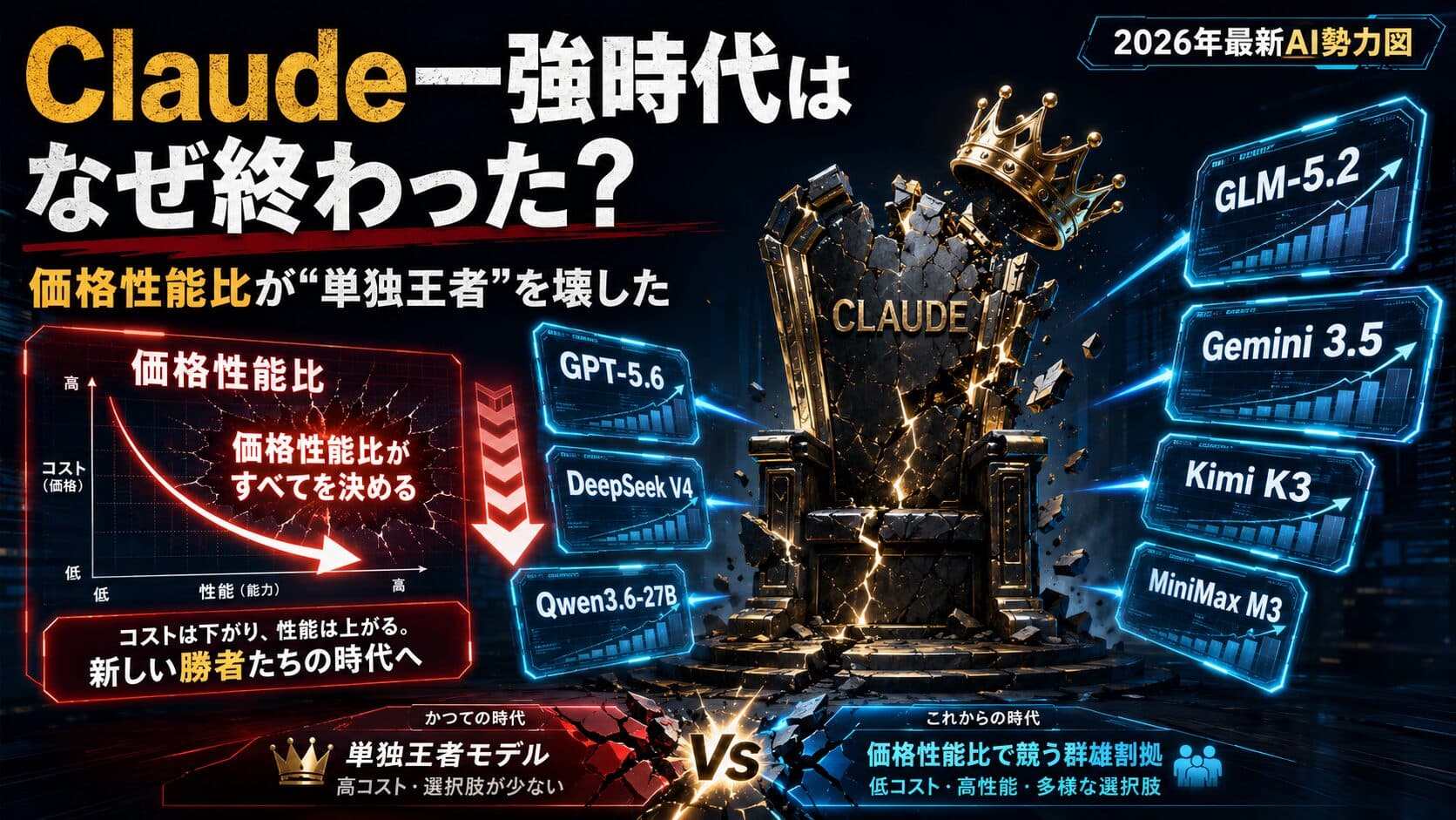 【API出力料金は最大178倍差】Claude一強時代はなぜ終わった? Fable 5が「最強でも常用されない」残酷な理由